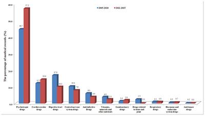 Comorbidity and Treatment in Older Psychiatric In-patients—A Retrospective Study in a Chinese Psychiatric Hospital